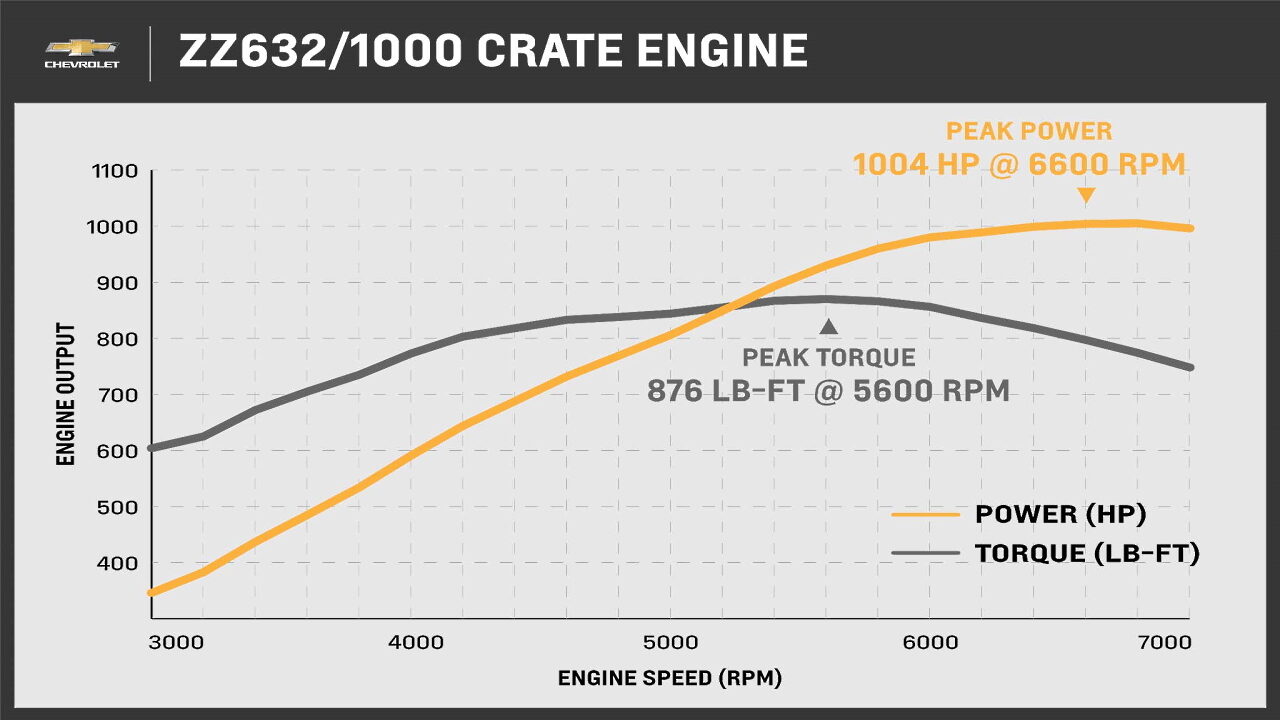 Chevrolet Performance анонсировал самый мощный в своей истории 1000-сильный двигатель